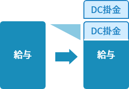 ③給与に上乗せ支給＋選択制