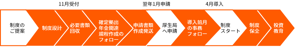 ワンストップでサポート