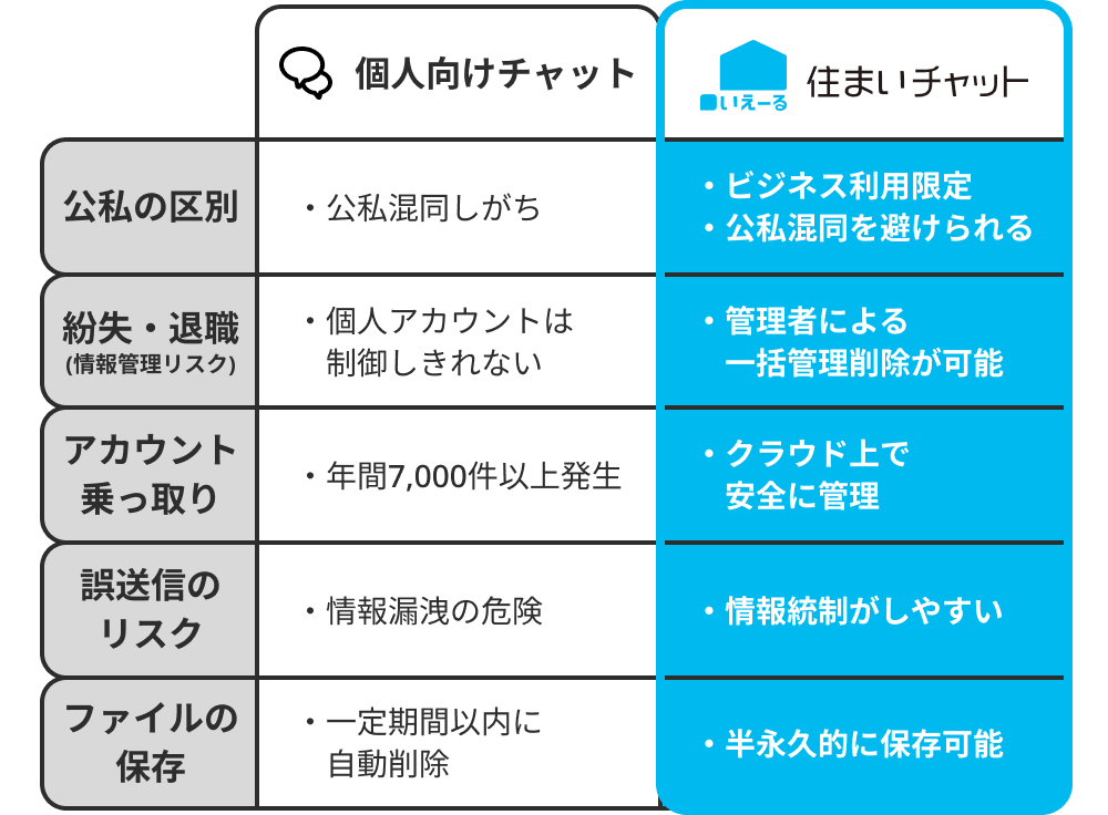 個人向けチャットと住まいチャットの比較をしている図。住まいチャットが公私の区別、紛失・退職、アカウント乗っ取り、ご送信のリスク、ファイル保存の項目において優れていることを示している。
