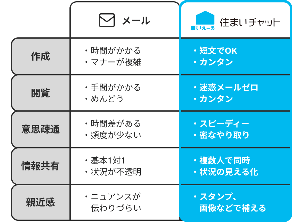 メールと住まいチャットの比較をしている図。住まいチャットが作成、閲覧、意思疎通、情報共有、親近感の項目において優れていることを示している。